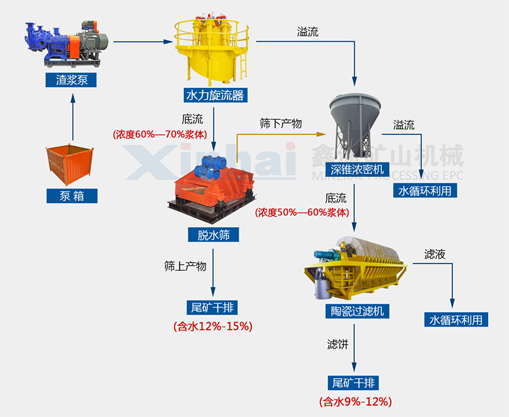 中細(xì)粒度尾礦干排工藝