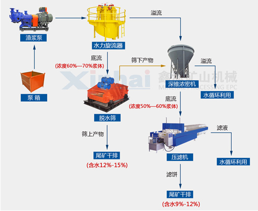 細(xì)粒度尾礦干排工藝