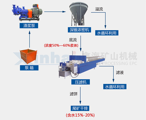 超細(xì)粒度尾礦干排工藝