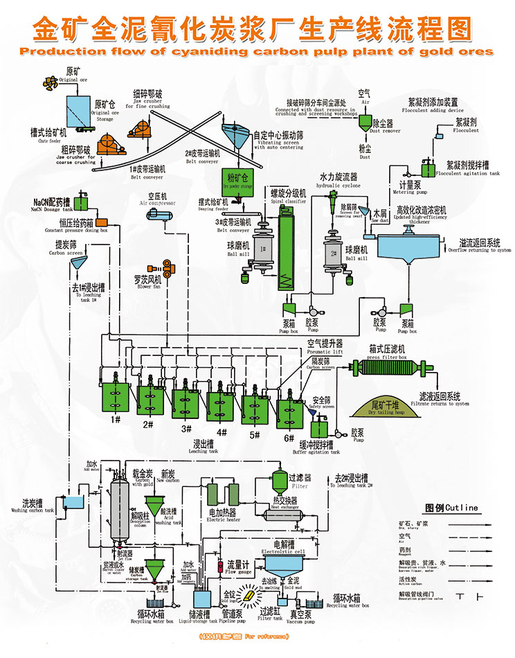 金礦全泥氰化炭漿廠生產(chǎn)線流程圖
