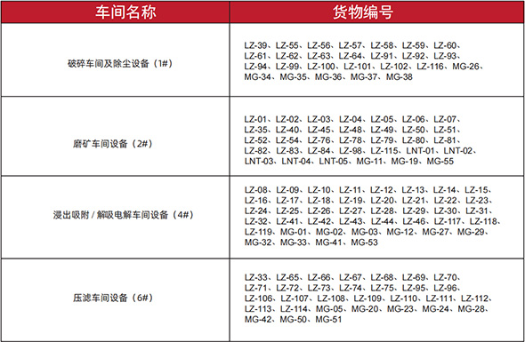 卸車(chē)編號(hào)及對(duì)應(yīng)的裸裝、集裝箱、木箱等貨物編號(hào)表