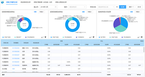采購預(yù)警分析