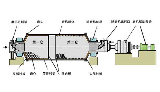 鋼渣球磨機兩倉結(jié)構(gòu)圖