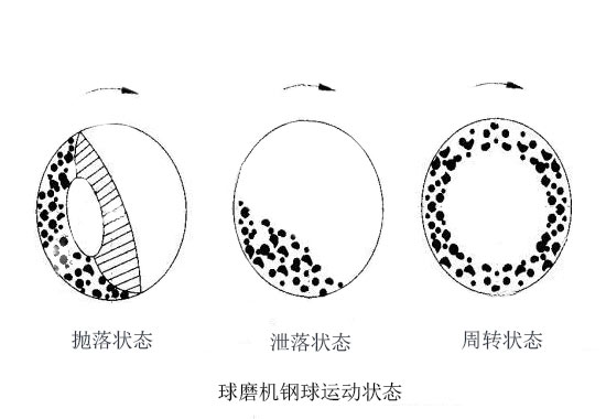 球磨機(jī)鋼球運(yùn)動(dòng)狀態(tài)