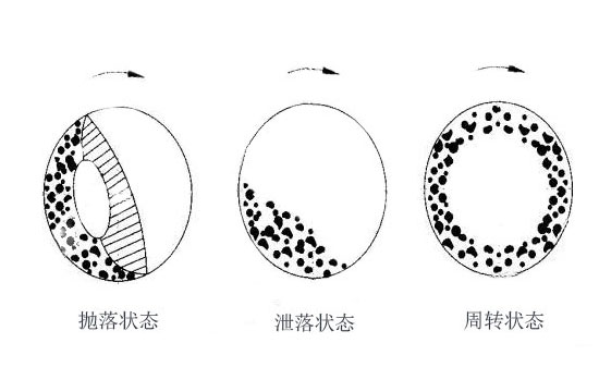 球磨機(jī)的運(yùn)動(dòng)狀態(tài)