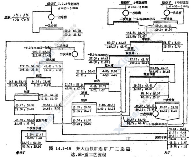 齊大山鐵礦選礦廠(chǎng)磁選、磁-重工藝流程