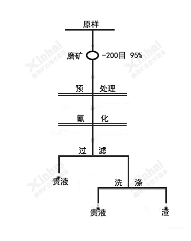 氧化預(yù)處理氰化試驗原則流程