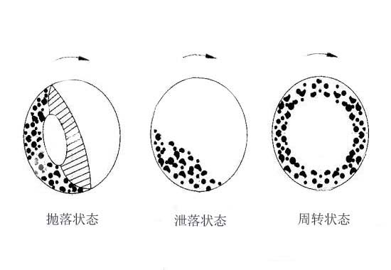 球磨機(jī)工作原理的運(yùn)行狀態(tài)