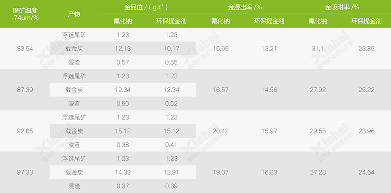 浮選尾礦直接浸出試驗結(jié)果