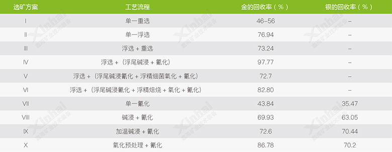 鑫海做的不同選礦試驗結(jié)果