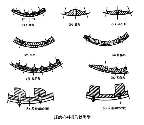 濕式球磨機(jī)襯板形狀