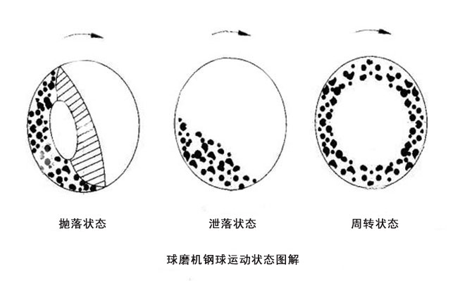 球磨機鋼球運動狀態(tài)