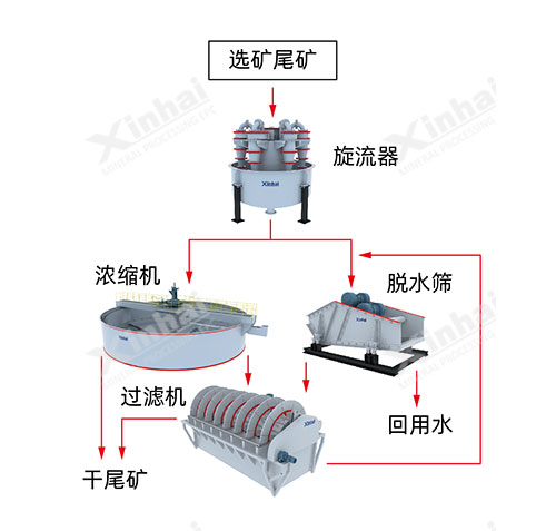 兩段濃縮-分段脫水、過濾方案