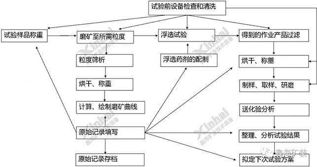 選礦試驗前設(shè)備檢查清洗流程