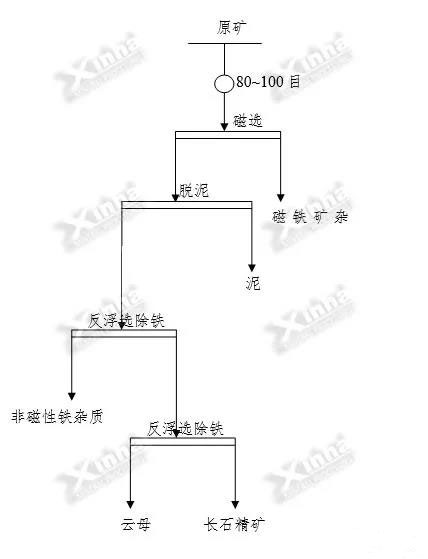 某長(zhǎng)石礦選礦工藝流程圖
