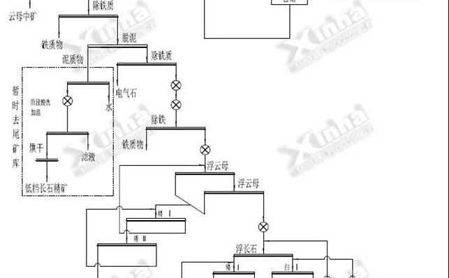 長(zhǎng)石礦選礦工藝流程圖