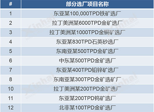 鑫海礦裝部分選礦項目表