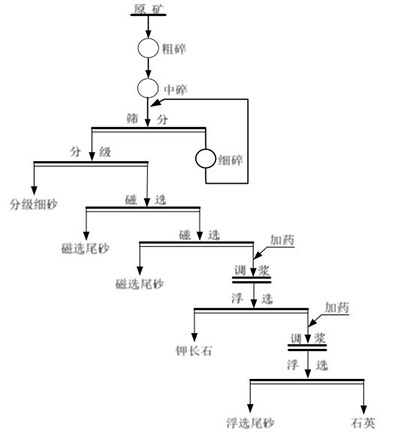 花崗巖長(zhǎng)石礦選礦提純工藝流程圖