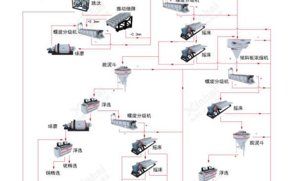 鑫海錫礦選礦工藝流程圖設(shè)計