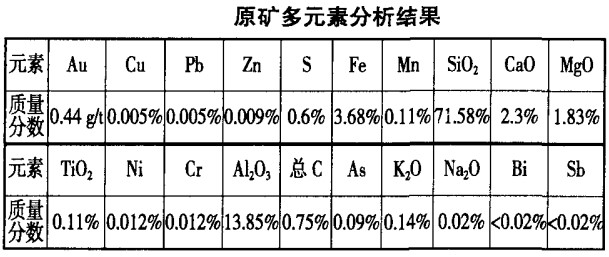 某細粒包裹金礦石性質(zhì)