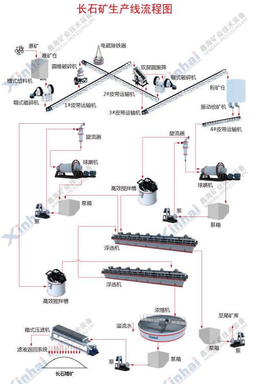 長石礦選礦工藝流程圖