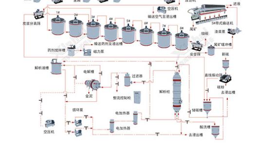 炭漿提金工藝流程