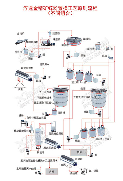 金的鋅粉置換流程