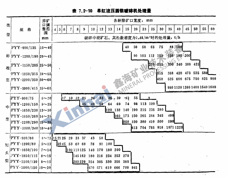 單杠液壓圓錐破碎機(jī)處理量