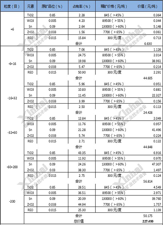 原礦按粒級劃分產(chǎn)品價值表